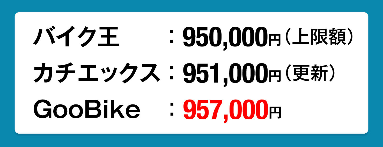 バイク王、Katix、GooBikeの最終査定価格