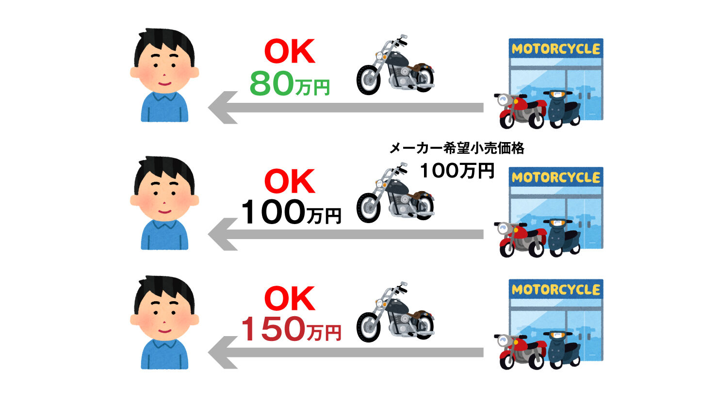 画像引用：価格設定は販売店の自由